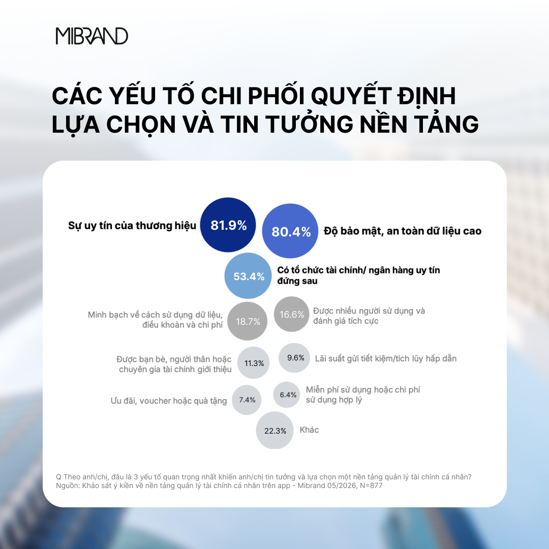 MB BeeRich ghi nhận mức độ nhận biết Top of Mind cao nhất trong phạm vi khảo sát Mibrand