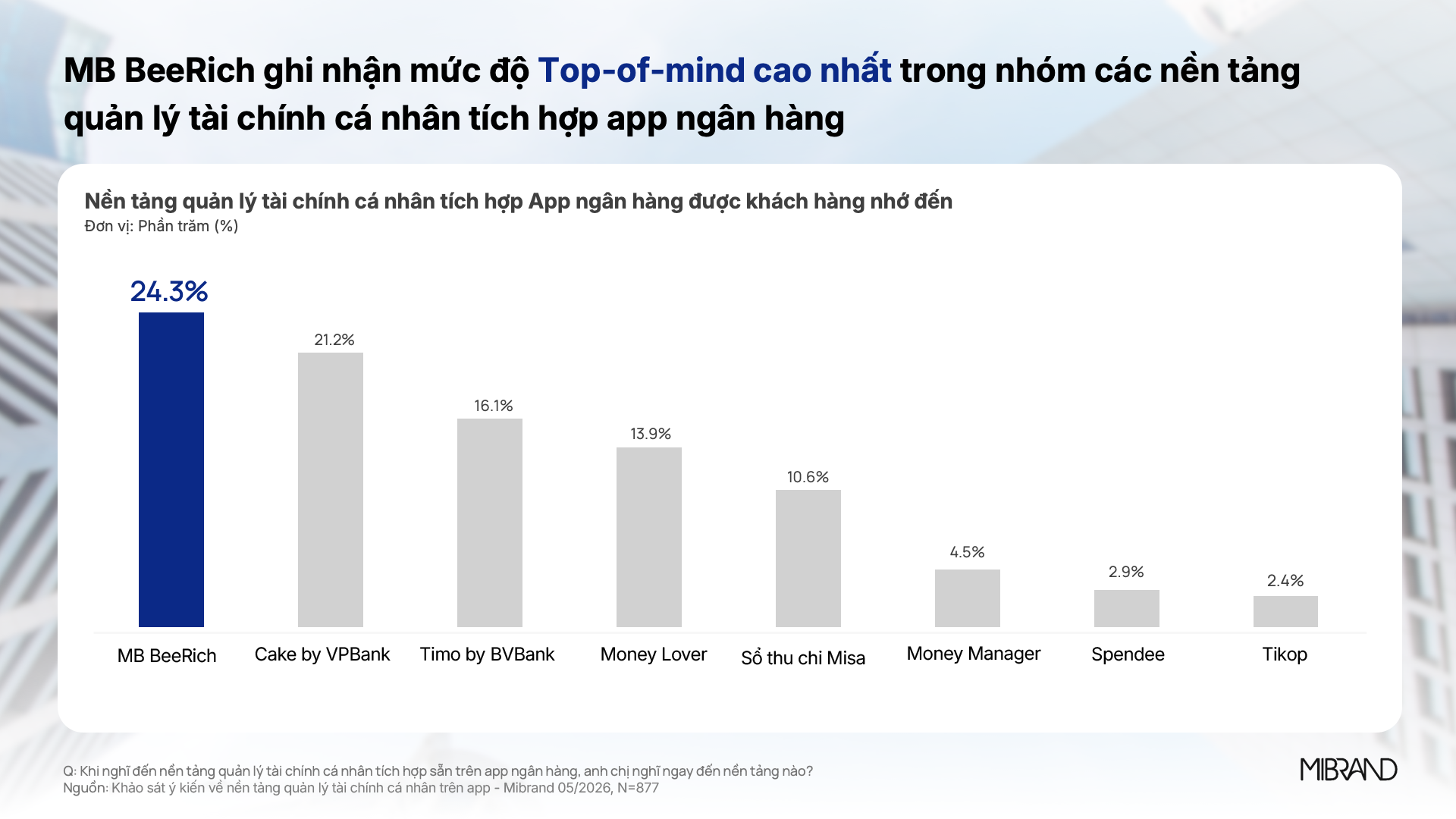 MB BeeRich ghi nhận mức độ nhận biết Top of Mind cao nhất trong phạm vi khảo sát Mibrand