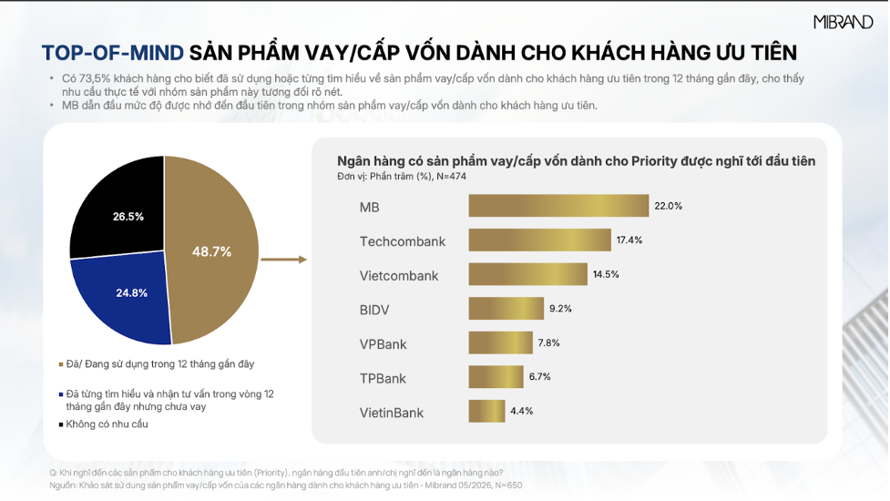 MB Priority nổi bật ở nhóm sản phẩm Vay/Cấp vốn dành cho khách hàng ưu tiên